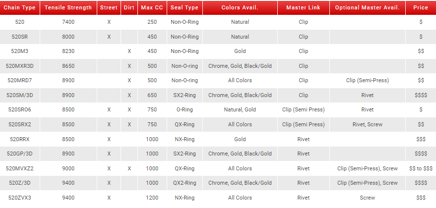 EK ZVX3 Chain - Rivet Master Link
