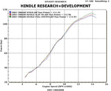 Honda CBR600RR 2007 -2012, Hindle Evolution Full-System